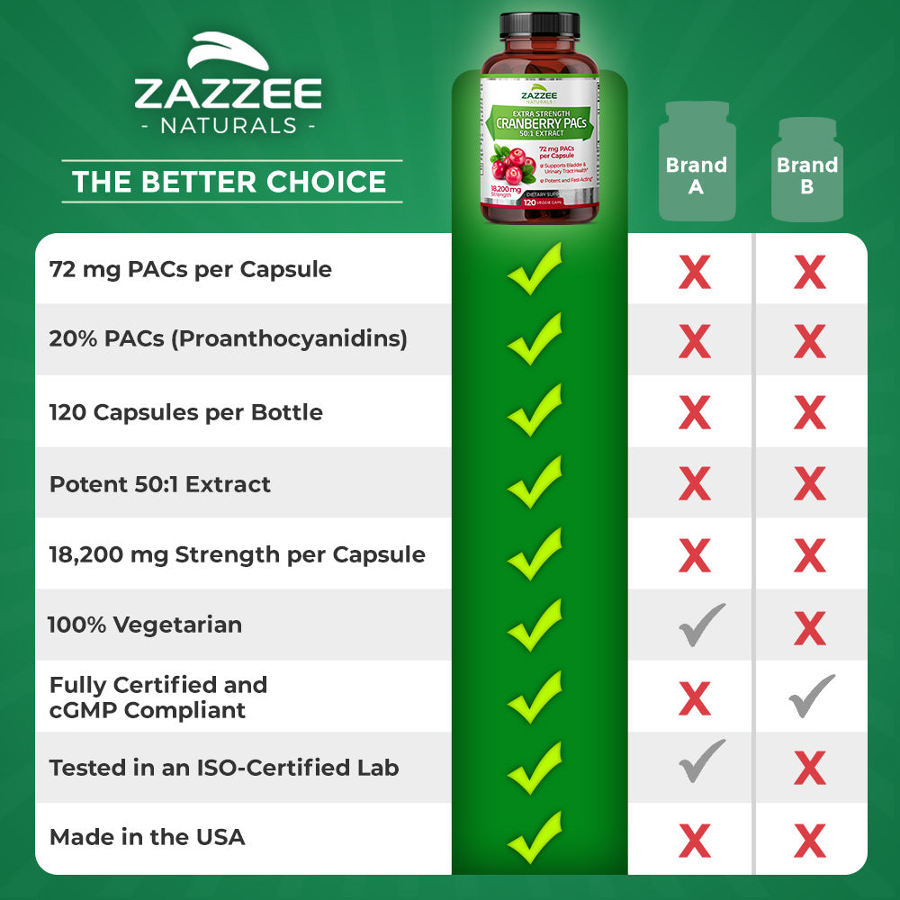 Cranberry PACs – Zazzee Naturals